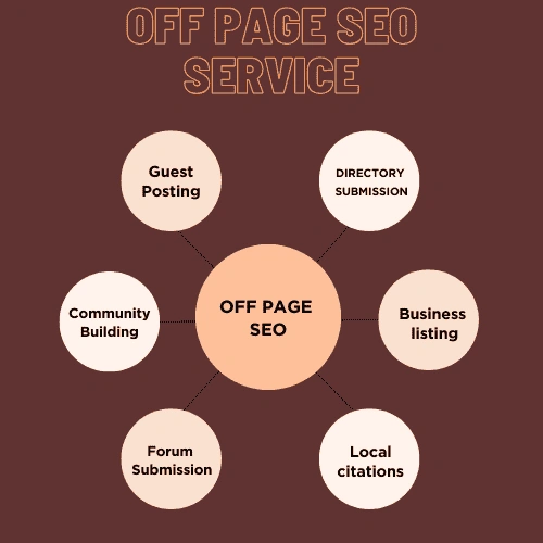 Off Page SEO service provided by - local seo experts in bangladesh Maruf Hossain